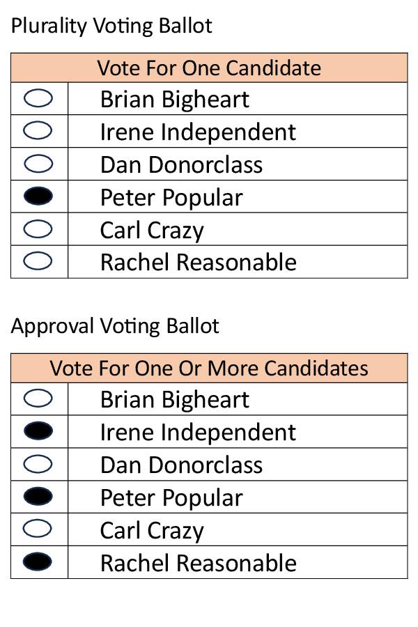 Plurality Voting and Approval Voting ballots, each with six candidates